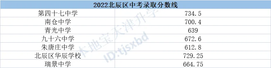 天津中考录取分数线一览表2023 天津中考录取分数线一览表2023宝坻