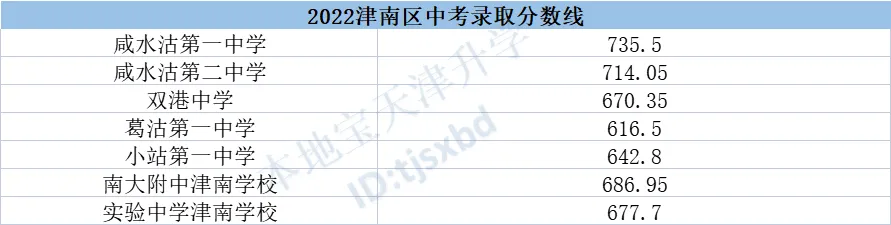 天津中考录取分数线一览表2023 天津中考录取分数线一览表2023宝坻