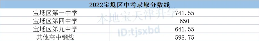 天津中考录取分数线一览表2023 天津中考录取分数线一览表2023宝坻