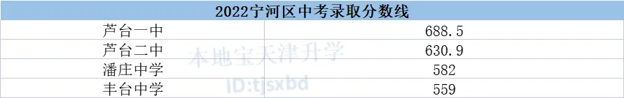 天津中考录取分数线一览表2023 天津中考录取分数线一览表2023宝坻