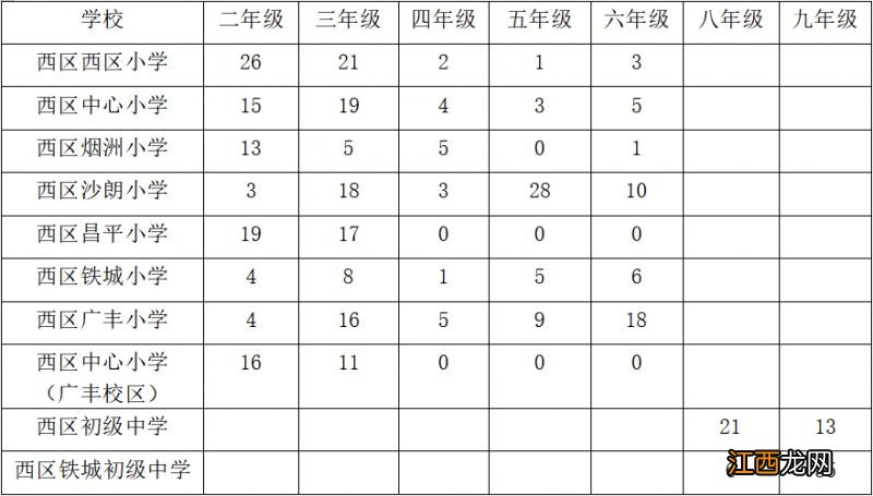 学位情况 2023中山西区公办小学初中插班招生计划