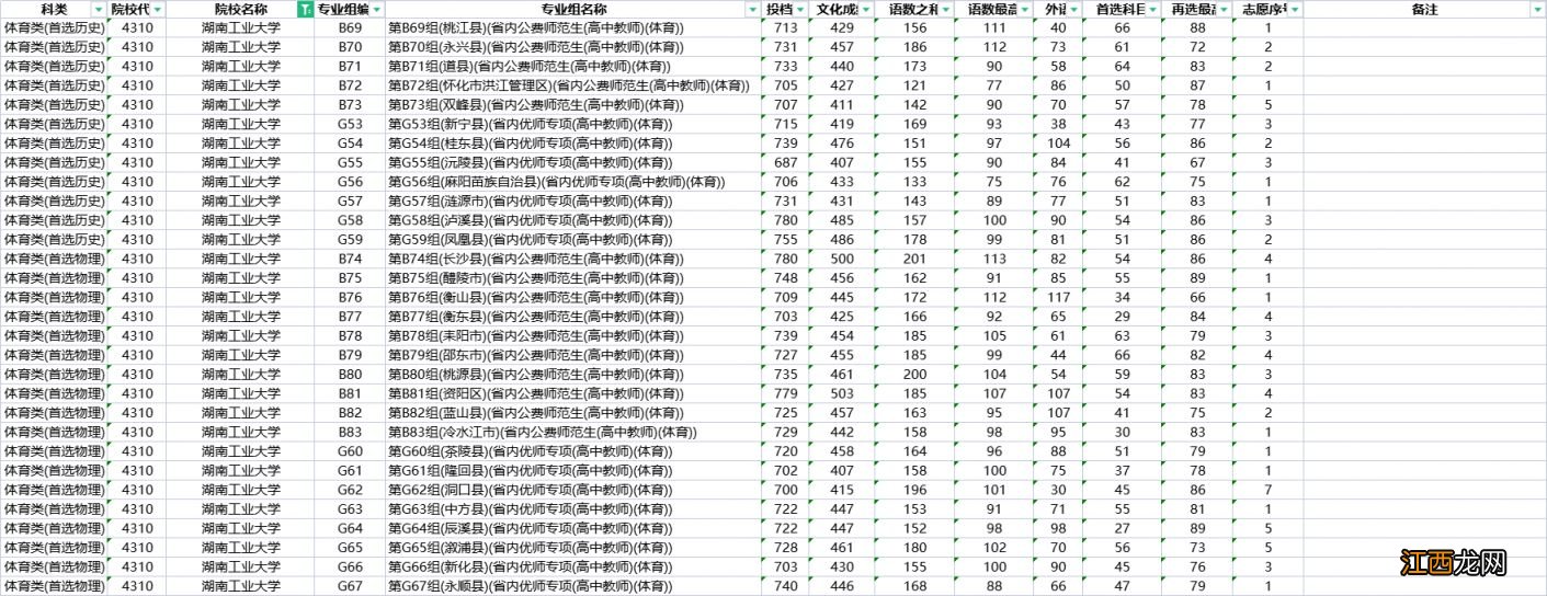 2023湖南工业大学本科提前批分数线是多少