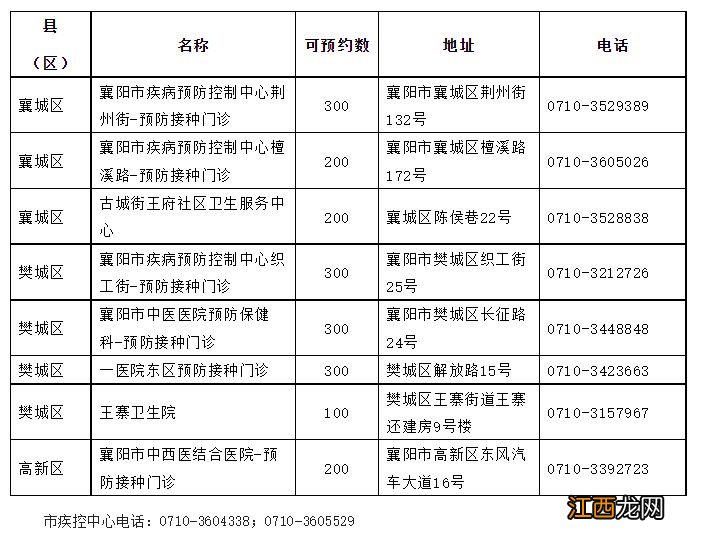 襄阳市九价疫苗在哪里接种 2023年7月襄阳九价疫苗门诊联系方式