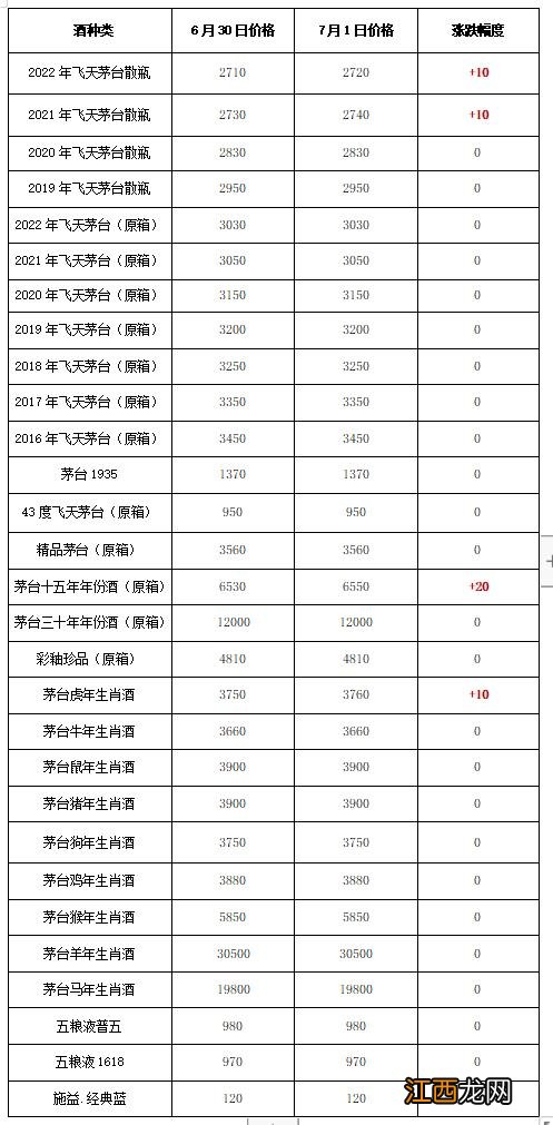 涨涨涨2022年7月1日- 2022年1月10日飞天茅台行情