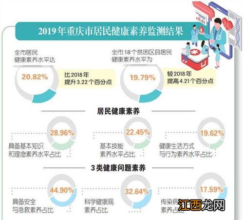 重庆将聚焦5类人群实施科学素质提升行动 重庆市渝中区居民健康素养水平