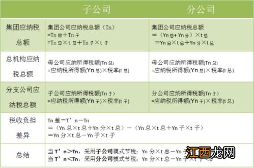 分公司or子公司 子公司与分公司区别