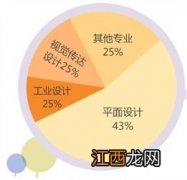 去美国学设计需要什么条件 美国设计专业留学条件