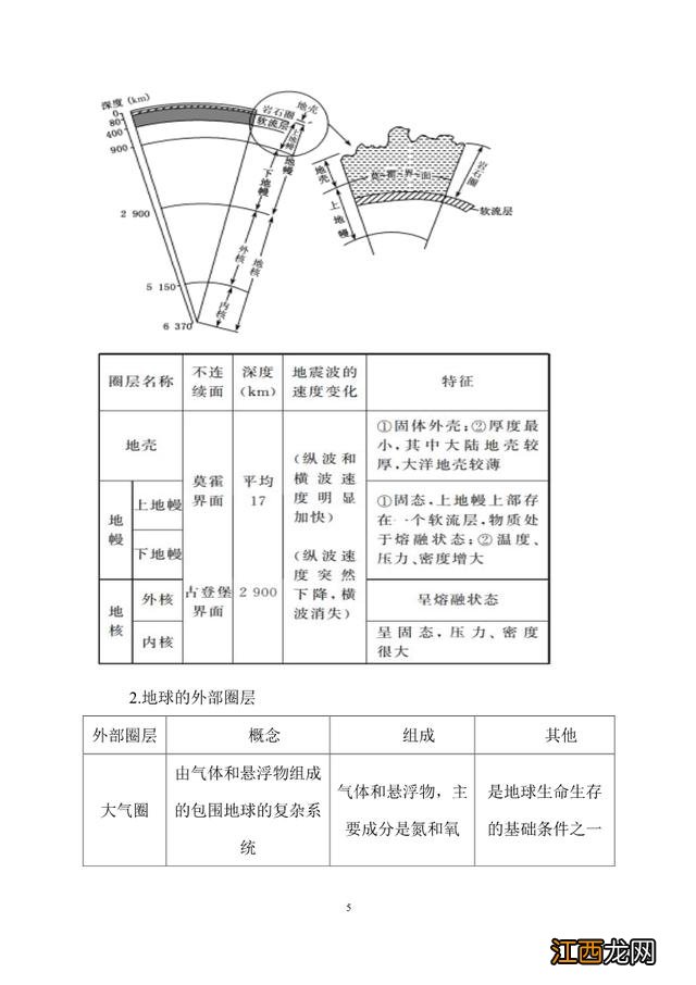 高考地理一轮复习-专题1.2地球的宇宙环境与地球的圈层结构 高一地理知识点地球演化史