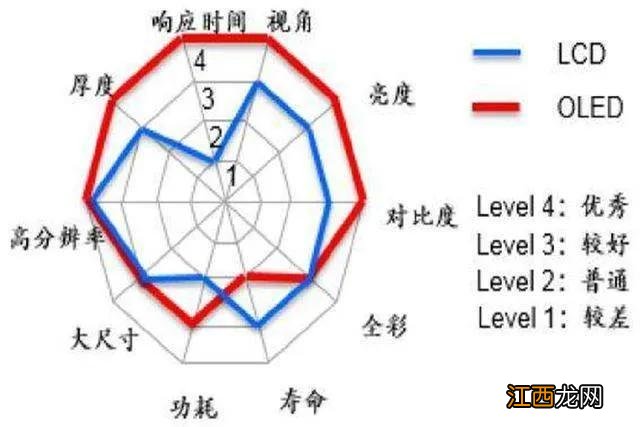 OLED屏与LCD屏的优缺点 oled屏与lcd屏有什么区别