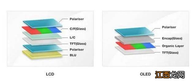 OLED屏与LCD屏的优缺点 oled屏与lcd屏有什么区别