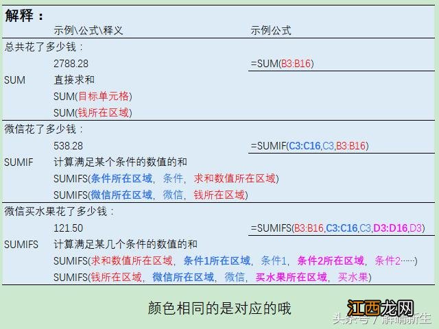 WPSExcel经典求和函数SUM wps表格用sum公式求和显示为0