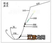 双鱼钩怎么绑在主线上