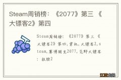 Steam周销榜：《2077》第三 《大镖客2》第四