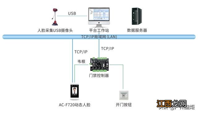 AC-F720动态人脸识别机办公室壁挂式面部识别机 壁挂式人脸识别终端