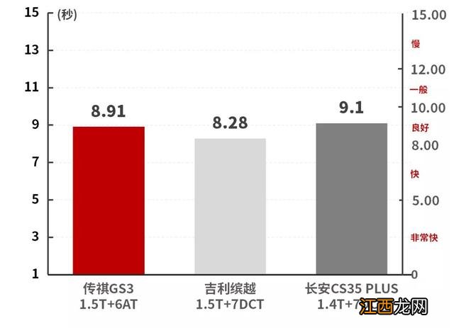 传祺GS3试驾实测8.91秒破百 2022款传祺gs3试驾