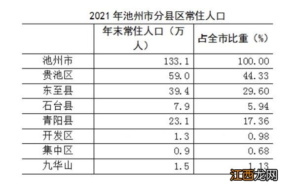 2025年池州中心城市常住人口将达40万 池州城市城区人口