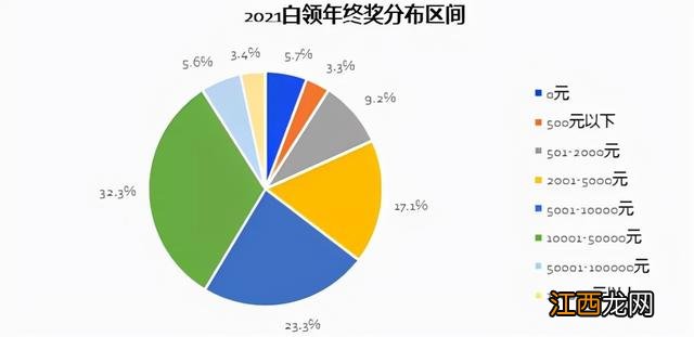 年终奖报告出炉 年终奖到底怎么算的