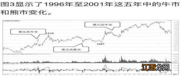 总结历次牛市时间规律告诉你 本轮牛市最佳时间