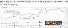 总结历次牛市时间规律告诉你 本轮牛市最佳时间