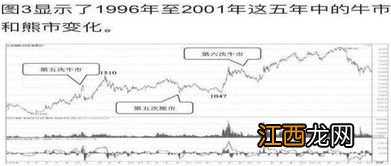 总结历次牛市时间规律告诉你 本轮牛市最佳时间