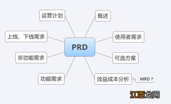 产品需求文档PRD模版 产品设计文档和需求文档