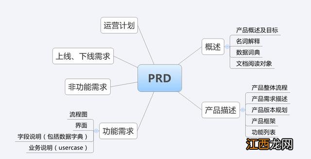 产品需求文档PRD模版 产品设计文档和需求文档