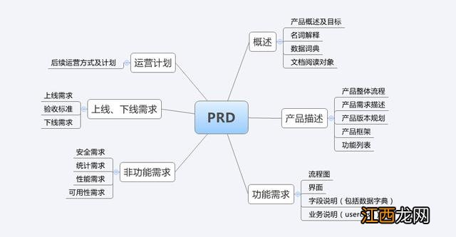 产品需求文档PRD模版 产品设计文档和需求文档