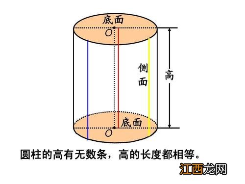 这个定义一定要知道 圆柱的什么与什么之间的距离叫做圆柱的高?