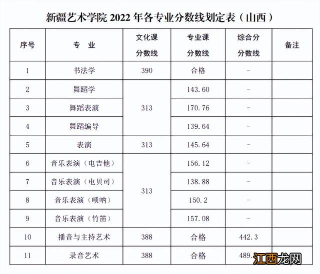 已有25所播音院校公布艺术类录取分数线 播音类院校近几年录取分数线