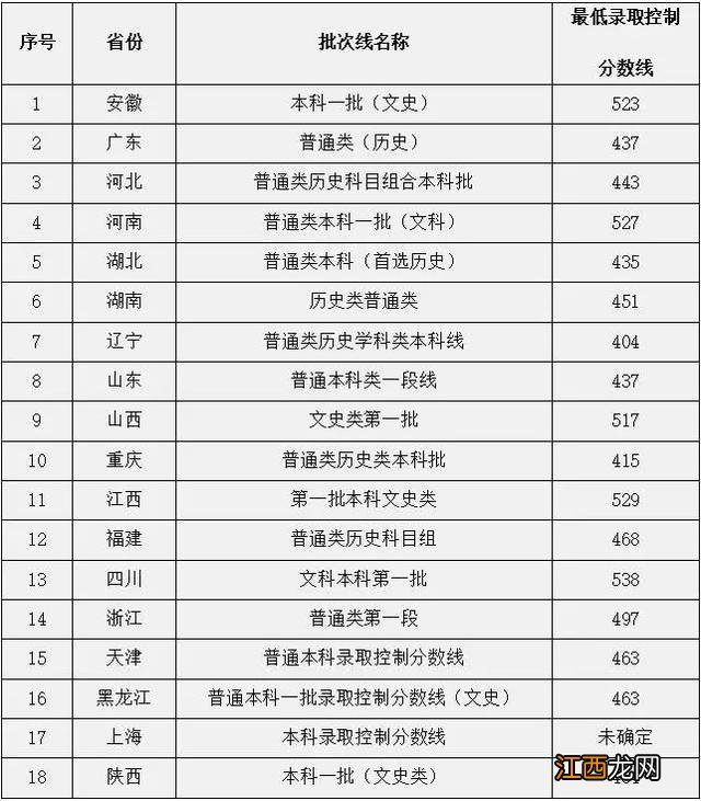 已有25所播音院校公布艺术类录取分数线 播音类院校近几年录取分数线