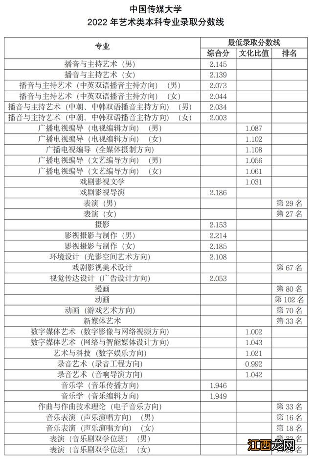 已有25所播音院校公布艺术类录取分数线 播音类院校近几年录取分数线