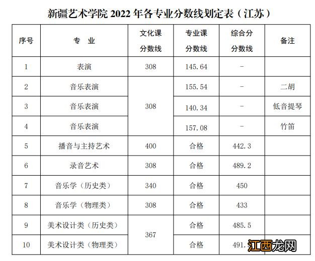 已有25所播音院校公布艺术类录取分数线 播音类院校近几年录取分数线