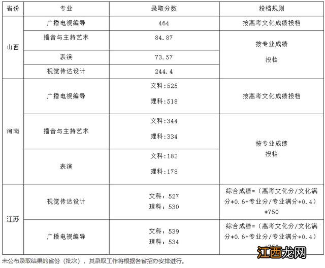 已有25所播音院校公布艺术类录取分数线 播音类院校近几年录取分数线