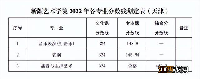 已有25所播音院校公布艺术类录取分数线 播音类院校近几年录取分数线