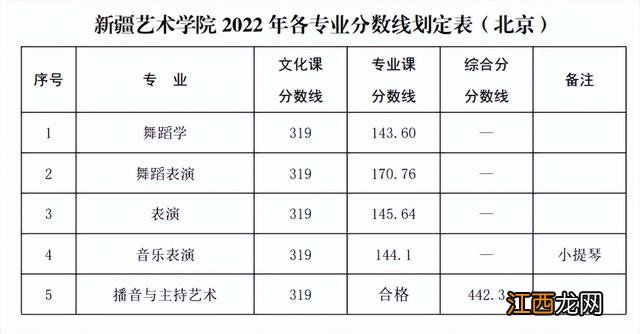 已有25所播音院校公布艺术类录取分数线 播音类院校近几年录取分数线