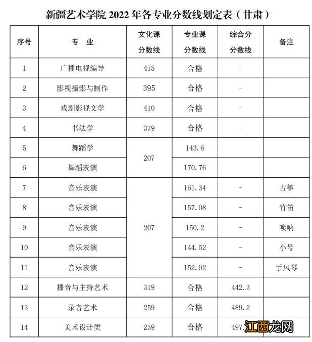 已有25所播音院校公布艺术类录取分数线 播音类院校近几年录取分数线