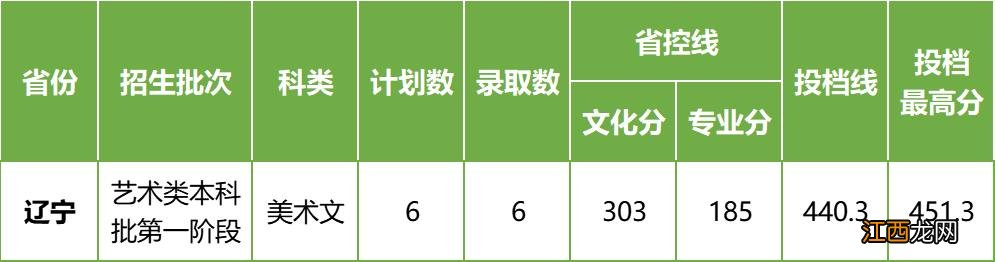 已有25所播音院校公布艺术类录取分数线 播音类院校近几年录取分数线