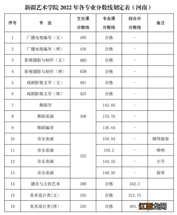 已有25所播音院校公布艺术类录取分数线 播音类院校近几年录取分数线