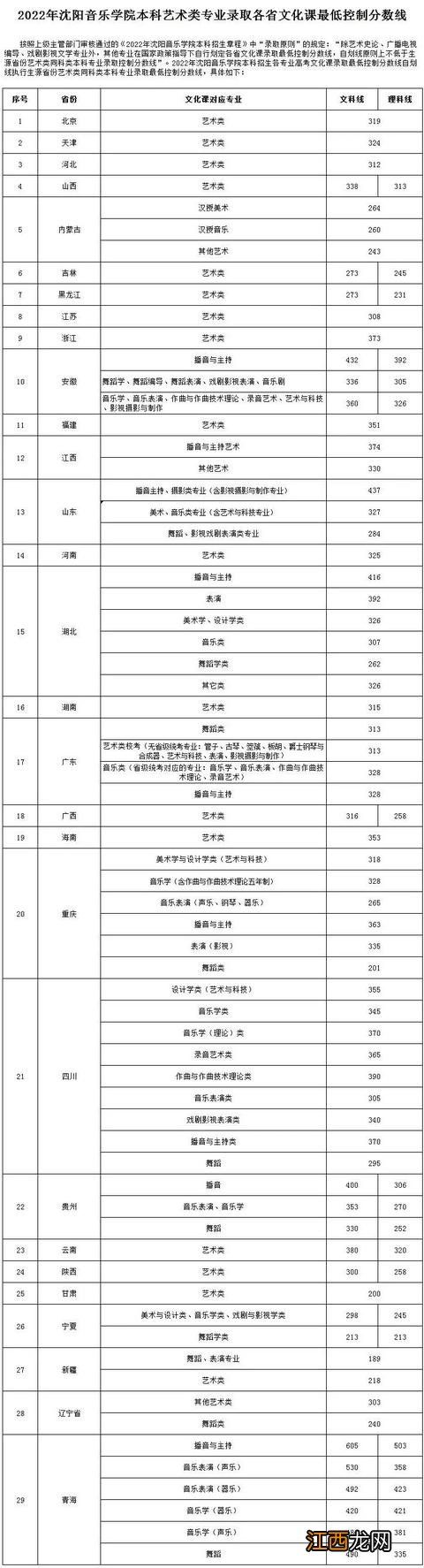 已有25所播音院校公布艺术类录取分数线 播音类院校近几年录取分数线