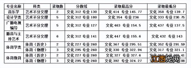 已有25所播音院校公布艺术类录取分数线 播音类院校近几年录取分数线