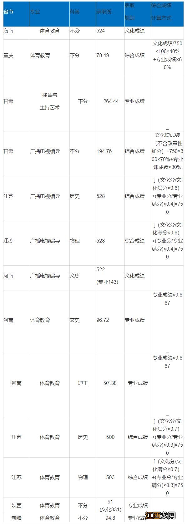 已有25所播音院校公布艺术类录取分数线 播音类院校近几年录取分数线