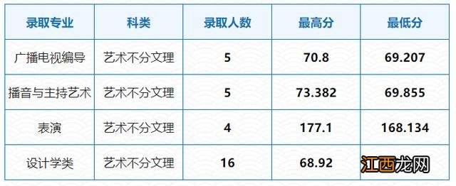 已有25所播音院校公布艺术类录取分数线 播音类院校近几年录取分数线