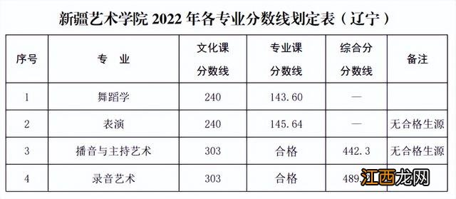 已有25所播音院校公布艺术类录取分数线 播音类院校近几年录取分数线