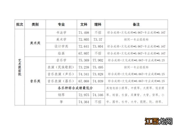 已有25所播音院校公布艺术类录取分数线 播音类院校近几年录取分数线