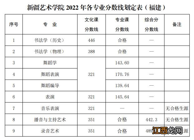 已有25所播音院校公布艺术类录取分数线 播音类院校近几年录取分数线