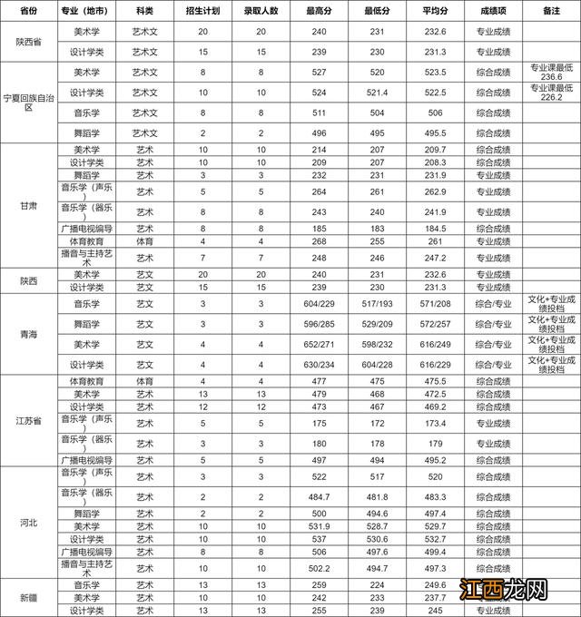 已有25所播音院校公布艺术类录取分数线 播音类院校近几年录取分数线