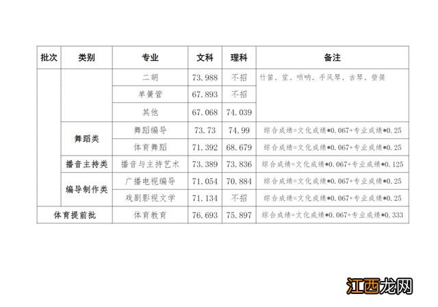 已有25所播音院校公布艺术类录取分数线 播音类院校近几年录取分数线