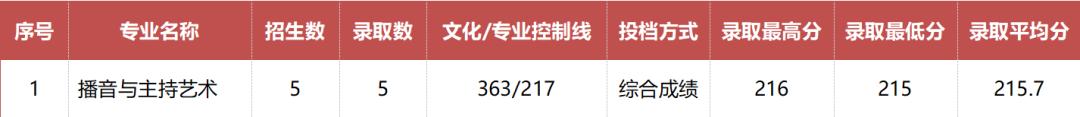 已有25所播音院校公布艺术类录取分数线 播音类院校近几年录取分数线