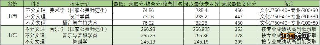 已有25所播音院校公布艺术类录取分数线 播音类院校近几年录取分数线