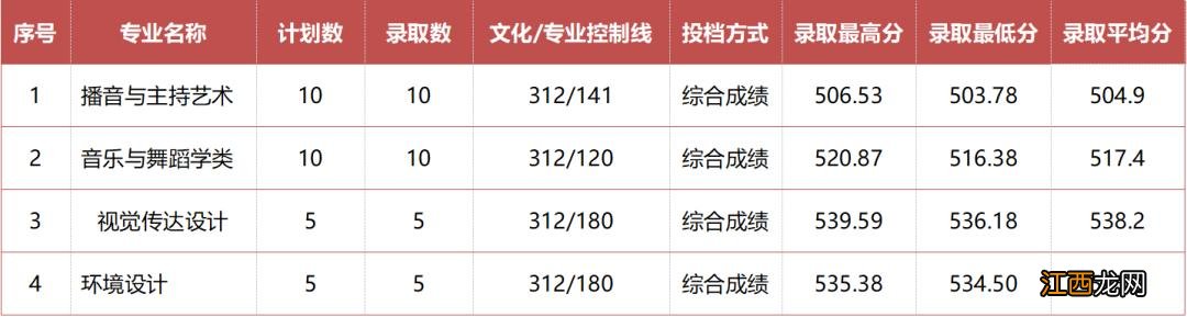 已有25所播音院校公布艺术类录取分数线 播音类院校近几年录取分数线